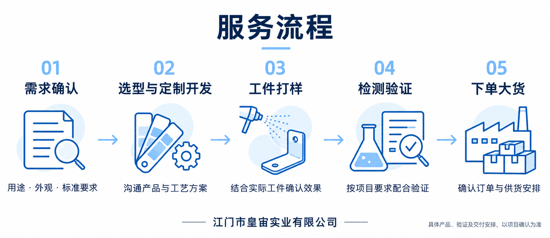 皇宙五步服务流程.png